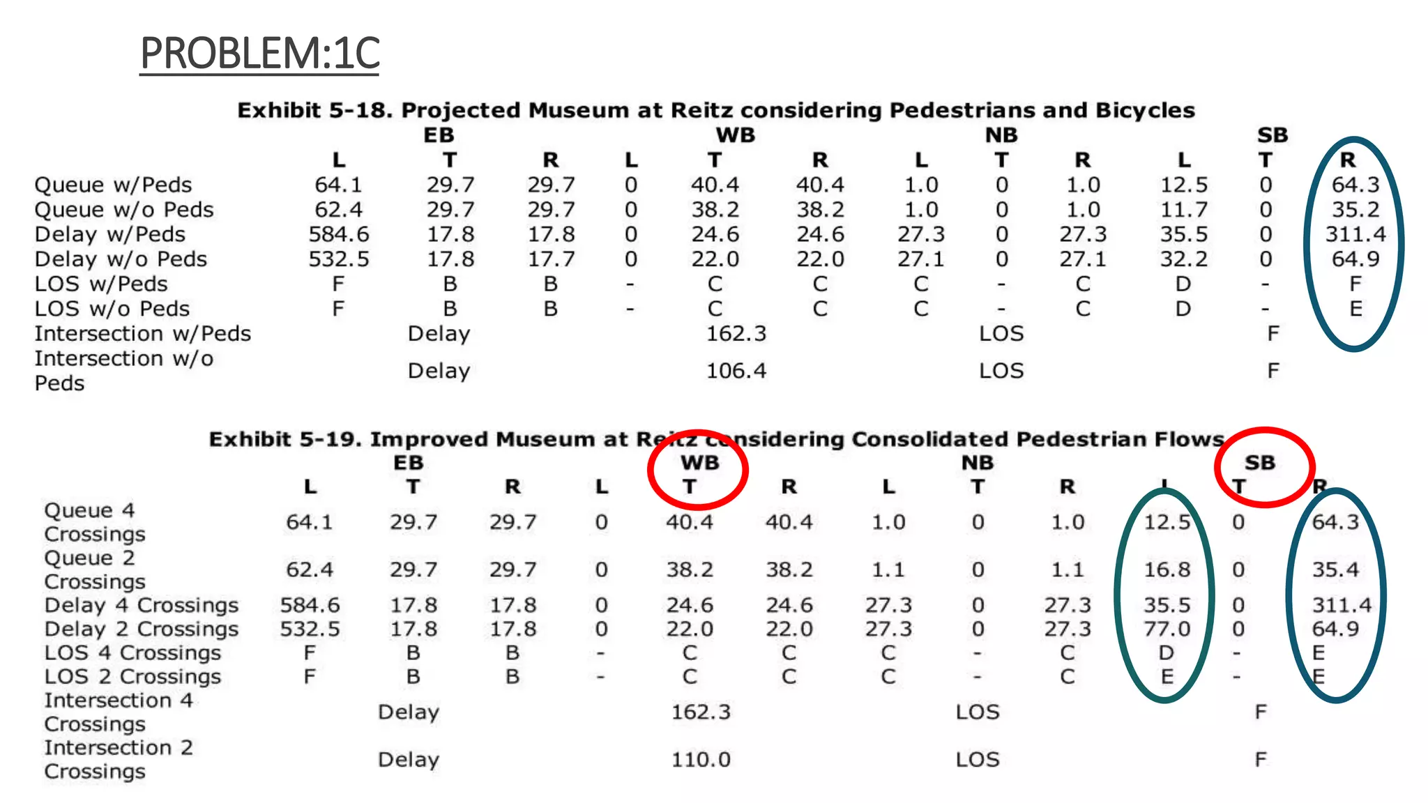 It can be observed that southbound Left turns will be affected maximum, its queue will be double
and delay will increase by about 35%
PROBLEM:1C
 