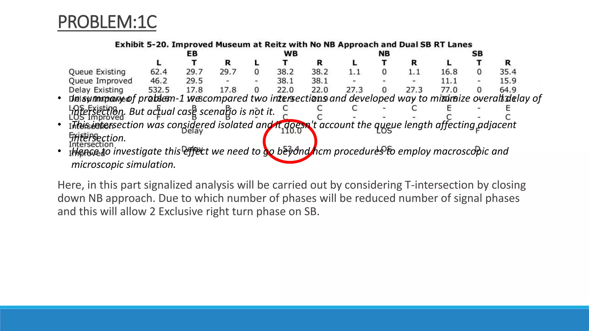 Here, in this part signalized analysis will be carried out by considering T-intersection by closing
down NB approach. Due to which number of phases will be reduced number of signal phases
and this will allow 2 Exclusive right turn phase on SB.
PROBLEM:1C
• In summary of problem-1 we compared two intersections and developed way to minimize overall delay of
intersection. But actual case scenario is not it.
• This intersection was considered isolated and it doesn't account the queue length affecting adjacent
intersection.
• Hence to investigate this effect we need to go beyond hcm procedures to employ macroscopic and
microscopic simulation.
 