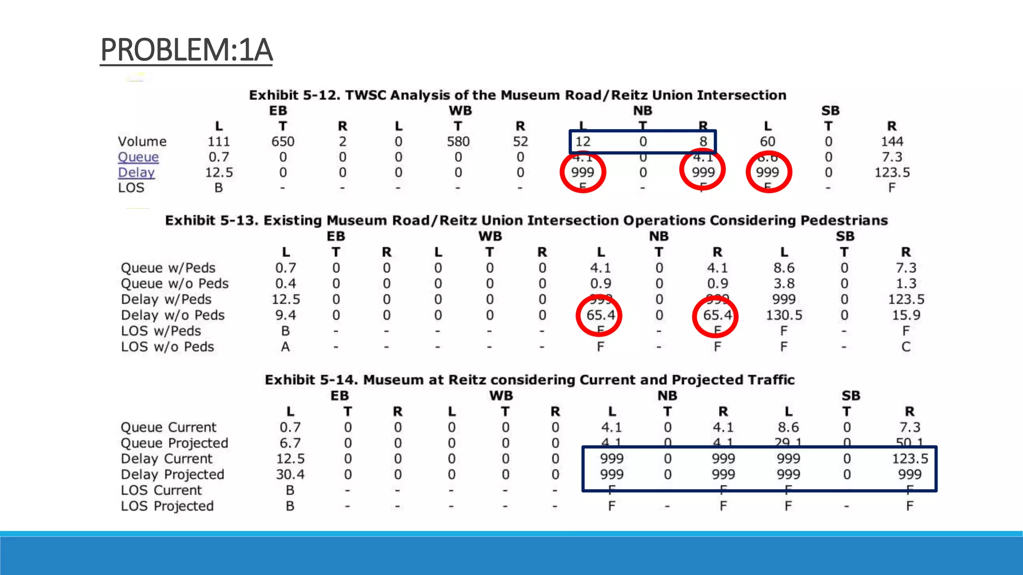 • Delays at southbound and northbound are 999s that is not realistic Hence its suggested that if delay is
beyond LOS range of 50s it is said to be LOS F.
PROBLEM:1A
• Here we can say that effect of pedestrian are dramatic on delays. Hence its very important to
considered pedestrian in analysis.
 