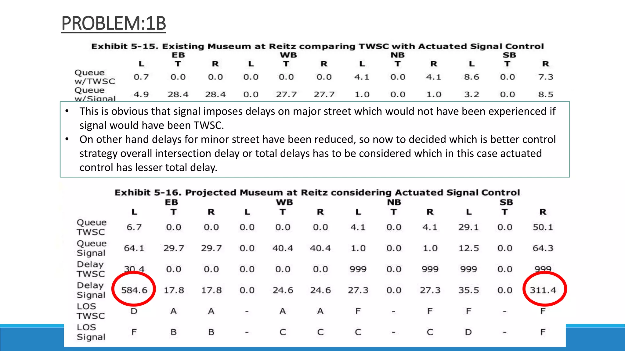 PROBLEM:1B
• This is obvious that signal imposes delays on major street which would not have been experienced if
signal would have been TWSC.
• On other hand delays for minor street have been reduced, so now to decided which is better control
strategy overall intersection delay or total delays has to be considered which in this case actuated
control has lesser total delay.
 
