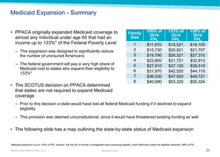 23 
MARSH & McLENNAN AGENCY, LLC 
November 9, 2014 
Medicaid Expansion - Summary 
Family Size 
100% of 2014 FPL 
133% of 2014 FPL 
138% of 2014 FPL 
1 
$11,670 
$15,521 
$16,105 
2 
$15,730 
$20,921 
$21,707 
3 
$19,790 
$26,321 
$27,310 
4 
$23,850 
$31,721 
$32,913 
5 
$27,910 
$37,120 
$38,516 
6 
$31,970 
$42,520 
$44,119 
7 
$36,030 
$47,920 
$49,721 
8 
$40,090 
$53,320 
$55,324 
–Prior to this decision a state would have lost all federal Medicaid funding if it declined to expand eligibility 
–This provision was deemed unconstitutional, since it would have threatened existing funding as well 
•The following slide has a map outlining the state-by-state status of Medicaid expansion 
*Medicaid expansion is up to 133% of FPL; however, the first 5% of income is disregarded when assessing eligibility, which effectively makes the eligibility threshold 138% of FPL. 
•PPACA originally expanded Medicaid coverage to almost any individual under age 65 that had an income up to 133%* of the Federal Poverty Level 
–This expansion was designed to significantly reduce the number of uninsured Americans 
–The federal government will pay a very high share of Medicaid cost to states who expand their eligibility to 133%* 
•The SCOTUS decision on PPACA determined that states are not required to expand Medicaid coverage  