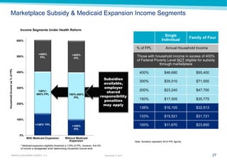 27 
MARSH & McLENNAN AGENCY, LLC 
November 9, 2014 
Subsidies available, employer shared responsibility penalties may apply 
Marketplace Subsidy & Medicaid Expansion Income Segments 
Single Individual 
Family of Four 
% of FPL 
Annual Household Income 
Those with household income in excess of 400% of Federal Poverty Level NOT eligible for subsidy through marketplace 
400% 
$46,680 
$95,400 
300% 
$35,010 
$71,550 
200% 
$23,240 
$47,700 
150% 
$17,505 
$35,775 
138% 
$16,105 
$32,913 
133% 
$15,521 
$31,721 
100% 
$11,670 
$23,850 
* Medicaid expansion eligibility threshold is 133% of FPL; however, first 5% of income is disregarded when determining household income level 
Note: Numbers represent 2014 FPL figures 
<138%* FPL 
<100% 
FPL 
138%*- 400% FPL 
100%-400% FPL 
>400% 
FPL 
>400% 
FPL 
0% 
100% 
200% 
300% 
400% 
500% 
600% 
With Medicaid Expansion 
Without Medicaid Expansion 
Household Income as % of FPL 
Income Segments Under Health Reform  