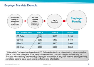 31 
MARSH & McLENNAN AGENCY, LLC 
November 9, 2014 
Employer Mandate Example 
Employer Penalty 
Insurance Not Offered OR 
Is Insufficient or Unaffordable 
Full-Time Employee Obtains Insurance in an Exchange 
That Is Subsidized 
EE Contribution 
Plan A 
Plan B 
Plan C 
EE Only 
$50 
$100 
$150 
EE+Sp 
$250 
$350 
$450 
EE+Ch 
$300 
$400 
$500 
EE+Fam 
$500 
$600 
$850  