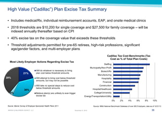 36 
MARSH & McLENNAN AGENCY, LLC 
November 9, 2014 
High Value (“Cadillac”) Plan Excise Tax Summary 
Source: Mercer Survey of Employer-Sponsored Health Plans 2011 
•Includes medical/Rx, individual reimbursement accounts, EAP, and onsite medical clinics 
•2018 thresholds are $10,200 for single coverage and $27,500 for family coverage – will be indexed annually thereafter based on CPI 
•40% excise tax on the coverage value that exceeds these thresholds 
•Threshold adjustments permitted for pre-65 retirees, high-risk professions, significant age/gender factors, and multi-employer plans 
Most Likely Employer Actions Regarding Excise Tax 
21% 
36% 
4% 
39% 
Will do whatever is necessary to bring 
plan cost below threshold amounts 
Will attempt to bring cost below threshold 
amounts, but may not be possible 
Will take no special steps to reduce cost 
below threshold amounts 
Believe plan(s) are unlikely to ever trigger 
excise tax 
Cadillac Tax Cost Benchmarks (Tax Cost as % of Total Plan Costs) 
0% 
2% 
4% 
6% 
8% 
10% 
Energy/Transportation/Utility 
College/University 
Hospital/Healthcare 
Construction 
Financial 
Hospitality 
Manufacturing 
Biotech/Rx 
Municipality/Non-Profit 
Staffing 
Source: MMA National Benchmark Database of over 600 Employers, data as of 12/31/13  