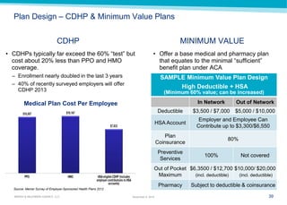 39 
MARSH & McLENNAN AGENCY, LLC 
November 9, 2014 
•CDHPs typically far exceed the 60% “test” but cost about 20% less than PPO and HMO coverage. 
–Enrollment nearly doubled in the last 3 years 
–40% of recently surveyed employers will offer CDHP 2013 
Source: Mercer Survey of Employer-Sponsored Health Plans 2012 
Medical Plan Cost Per Employee 
SAMPLE Minimum Value Plan Design 
High Deductible + HSA (Minimum 60% value; can be increased) 
In Network 
Out of Network 
Deductible 
$3,500 / $7,000 
$5,000 / $10,000 
HSA Account 
Employer and Employee Can Contribute up to $3,300/$6,550 
Plan Coinsurance 
80% 
Preventive Services 
100% 
Not covered 
Out of Pocket Maximum 
$6,3500 / $12,700 (incl. deductible) 
$10,000/ $20,000 (incl. deductible) 
Pharmacy 
Subject to deductible & coinsurance 
•Offer a base medical and pharmacy plan that equates to the minimal “sufficient” benefit plan under ACA 
CDHP MINIMUM VALUE 
Plan Design – CDHP & Minimum Value Plans  