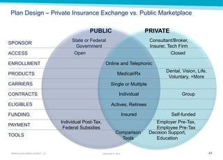 41 
MARSH & McLENNAN AGENCY, LLC 
November 9, 2014 
PUBLIC 
PRIVATE 
Plan Design – Private Insurance Exchange vs. Public Marketplace 
State or Federal Government 
Consultant/Broker, Insurer, Tech Firm 
SPONSOR 
Medical/Rx 
Dental, Vision, Life, Voluntary, +More 
PRODUCTS 
Individual 
Group 
CONTRACTS 
Single or Multiple 
CARRIERS 
Actives, Retirees 
ELIGIBLES 
Self-funded 
FUNDING 
Insured 
TOOLS 
Comparison 
Tools 
Decision Support, Education 
PAYMENT 
Employer Pre-Tax, Employee Pre-Tax 
Individual Post-Tax, Federal Subsidies 
ENROLLMENT 
Online and Telephonic 
Open 
ACCESS 
Closed  