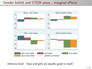 Gender beliefs and STEM plans - marginal effects
reference level: ”boys and girls are equally good in math”
7 / 19
 