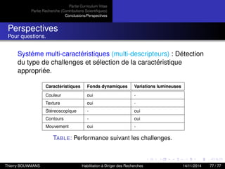 Partie Curriculum Vitae
Partie Recherche (Contributions Scientiﬁques)
Conclusions/Perspectives
Perspectives
Pour questions.
Systéme multi-caractéristiques (multi-descripteurs) : Détection
du type de challenges et sélection de la caractéristique
appropriée.
Caractéristiques Fonds dynamiques Variations lumineuses
Couleur oui -
Texture oui -
Stéreoscopique - oui
Contours - oui
Mouvement oui -
TABLE: Performance suivant les challenges.
Thierry BOUWMANS Habilitation à Diriger des Recherches 14/11/2014 77 / 77
 