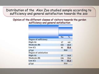 Distribution of the Alex Zoo studied sample according to
sufficiency and general satisfaction towards the zoo
No %
Degree of sufficiency
High (A) 17 6.8
Moderate (B) 152 60.8
Low (C) 81
c2 (p) 50.8
Degree of satisfaction
High (A) 37 14.8
Moderate (B) 134 53.6
Low (C) 79
c2 (p) 55.0
 