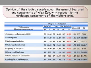 Opinion of the studied sample about the general features
and components of Alex Zoo, with respect to the
hardscape components of the visitors area.
Degree of satisfaction
Visitors area
Hardscape components
Satisfied Partly Not Satisfied
Mean SD C2
No % No % No %
1. Entrances and zoo accessibility 72 28.80 75 30.00 103 41.20 2.01 0.77 7.016*
2.Parking areas 28 11.20 58 23.20 164 65.60 1.46 0.69 122.528*
3.Walkways circulation 56 22.40 96 38.40 98 39.20 1.83 0.77 13.472*
4.Walkways for disabled 50 20.00 74 29.60 126 50.40 1.70 0.78 36.224*
5.Lighting of the parks 75 30.00 85 34.00 90 36.00 2.06 0.81 1.400
6.Zoo art and Sculpture 13 5.20 28 11.20 209 83.60 1.22 0.52 285.608*
7.Water element of landscapes 13 5.20 47 18.80 190 76.00 1.29 0.56 211.736*
8.Sitting places and Pergolas 16 6.04 55 22.00 179 71.60 1.35 0.60 173.864*
 