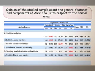 Opinion of the studied sample about the general features
and components of Alex Zoo , with respect to the animal
area.
Degree of satisfaction
Animals area
Satisfied Partly Not Satisfied
Mean SD C2
No % No % No %
1.Exhibit simulation
147 58.80 63 25.20 40 16.00 1.66 0.85 76.136*
2.Exhibit animal barriers 164 65.60 58 23.20 28 11.20 1.46 0.69 122.528*
3.Animal information labels 72 28.80 105 42.00 73 29.20 2.00 0.76 8.456*
4.Number of animals in captivity 27 10.80 49 19.60 174 69.60 1.41 0.68 150.872*
5.Cleaning level of animals and exhibits 28 11.20 13 5.20 209 83.60 1.22 0.52 285.608*
6.Availability of tour guides 28 11.20 50 20.00 172 68.80 1.42 0.69 144.416*
 