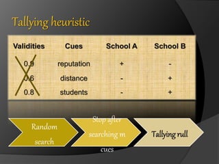 Validities Cues School A School B 
0.9 reputation + - 
0.6 distance - + 
0.8 students - + 
Random 
search 
Stop after 
searching m 
cues 
Tallying rull 
Tallying heuristic 
 