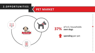 2.O PPO RTUNITIES	
  
PET	
  MARKET	
  
spending	
  per	
  pet	
  
37%	
  
of	
  U.S.	
  households	
  
own	
  dogs	
  
 