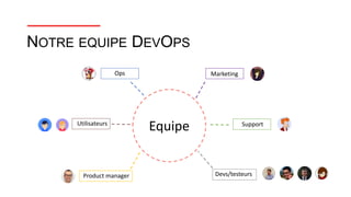 Equipe
Devs/testeurs
Ops
Product manager
Utilisateurs
Marketing
Support
NOTRE EQUIPE DEVOPS
 