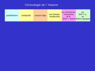 Chronologie de l´histoire
préhistoire antiquité moyen âge
Les temps
modernes
La révolution
Française
& le
XIXème
siècle
Le
XXème
s.
et
Notre époque
 