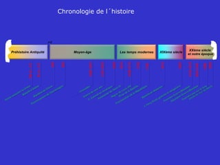 Préhistoire Antiquité Moyen-âge XIXème siècle
J-C
XXème siècle
et notre époque
1789
1815
800
146av.J-C
1914-1918
52av.J-C
496
1492
1638-1715
1610
1882
1792
1939-1945
Les temps modernes
1969
1989
1337-1453
1095-1291
Chronologie de l´histoire
 