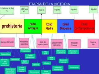 ETAPAS DE LA HISTORIA
Paleolítico
Neolítico
Edad
Metales
Nómada,
Caza,
Pesca
Recolección
Sedentarios
Agricultura
Ganadería
Cobre
Bronce
Hierro
Egipto
Jeroglífico
Mesopotamia
Cuneiforme
Grecia
Roma
Democracia Base
Alta
E.M
Baja
E.M
Sociedad
estamental
Monarquía
absoluta
Monarquía
autoritaria
Evolución
ciencia
Humanismo
 