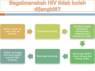 Bersin, batuk, air
peluh atau air
kencing.

Gigitan serangga
(termasuk gigitan
nyamuk) atau
binatang.

Pendermaan darah .

Berjabat tangan,
berpelukan,
bersentuhan,
melancap dan
berciuman ringan.

Berkongsi makanan.

Berkongsi telefon,
kolam renang dan
tandas awam.

 