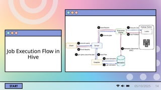 START
Job Execution Flow in
Hive
05/10/2025 14
 
