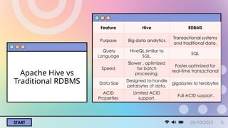 START
Apache Hive vs
Traditional RDBMS
Feature Hive RDBMS
Purpose Big data analytics.
Transactional systems
and traditional data.
Query
Language
HiveQL,similar to
SQL.
SQL
Speed
Slower , optimized
for batch
processing.
Faster,optimized for
real-time transactional
Data Size
Designed to handle
petabytes of data.
gigabytes to terabytes
ACID
Properties
Limited ACID
support.
Full ACID support.
05/10/2025 6
 