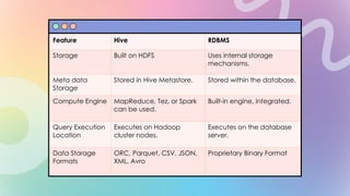 Feature Hive RDBMS
Storage Built on HDFS Uses internal storage
mechanisms.
Meta data
Storage
Stored in Hive Metastore. Stored within the database.
Compute Engine MapReduce, Tez, or Spark
can be used.
Built-in engine, integrated.
Query Execution
Location
Executes on Hadoop
cluster nodes.
Executes on the database
server.
Data Storage
Formats
ORC, Parquet, CSV, JSON,
XML, Avro
Proprietary Binary Format
 