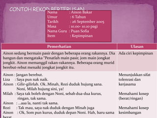Nama
Umur
Tarikh
Masa
Nama Guru
Item

: Ainon Bakar
: 6 Tahun
: 26 September 2005
: 10.00- 10.10 pagi
: Puan Sofia
: Kepimpinan

Pemerhatian

Ulasan

Ainon sedang bermain pasir dengan beberapa orang rakannya. Dia Ada ciri kepimpinan
bangun dan mengataka “Penatlah main pasir, jom main jongkat
jongkit. Ainon memanggil rakan-rakannya. Beberapa orang murid
berebut-rebut menaiki jongkat jongkit itu.
Ainon : Jangan berebut.
Liza : Saya pun nak naik.
Ainon : Gilir-gilirlah. Ok..Minah, Rozi duduk hujung sana.
Noni, Milah hujung sini, ya!
Milah : Saya tak boleh dengan Noni, sebab dua-dua kurus,
ringan, tak sama.
Ainon : …aaa la, nanti tak sama.
Rozi : Tak mau, saya nak duduk dengan Minah juga
Ainon : Ok, Som pun kurus, duduk depan Noni. Hah, baru sama

Menunjukkan sifat
tolenrasi dan
kerjasama
Memahami kosep
(berat/ringan)
Memahami kosep
kesimbangan

 