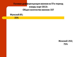 Женский :252;
75%
Мужской:85;
25%
Половая дифференциациязвонковна ГЛв период
январь-март 2013г.
Общее количествозвонков:337
 