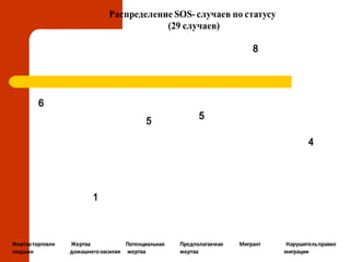 6
1
5
5
8
4
Распределение SOS- случаев по статусу
(29 случаев)
Жертваторговли Жертва Потенциальная Предполагаемая Мигрант Нарушительправил
людьми домашнегонасилия жертва жертва миграции
 
