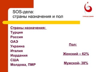 Страны назначения:
Турция
Россия
ОАЭ
Украина
Италия
Иордания
США
Молдова, ПМР
SOS-дела:
страны назначения и пол
Пол:
Женский – 62%
Мужской- 38%
 