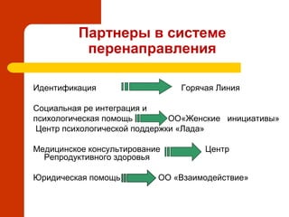 Партнеры в системе
перенаправления
Идентификация Горячая Линия
Социальная ре интеграция и
психологическая помощь ОО«Женские инициативы»
Центр психологической поддержки «Лада»
Медицинское консультирование Центр
Репродуктивного здоровья
Юридическая помощь ОО «Взаимодействие»
 