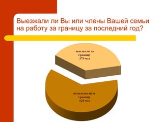 Выезжали ли Вы или члены Вашей семьи
на работу за границу за последний год?
 