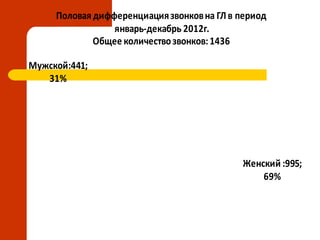 Женский :995;
69%
Мужской:441;
31%
Половая дифференциациязвонковна ГЛв период
январь-декабрь 2012г.
Общее количествозвонков:1436
 