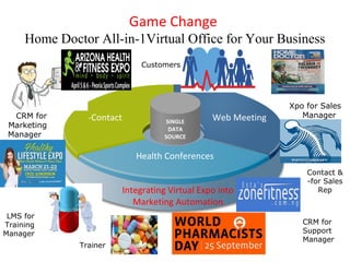 Game Change
Home Doctor All-in-1Virtual Office for Your Business
CRM for
Marketing
Manager
-Contact Web Meeting
Health Conferences
Xpo for Sales
Manager
Contact &
-for Sales
Rep
CRM for
Support
Manager
LMS for
Training
Manager
Customers
Trainer
Partners
SINGLE
DATA
SOURCE
Integrating Virtual Expo into
Marketing Automation
 