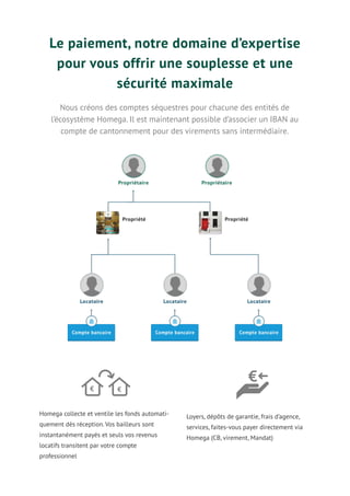 Le paiement, notre domaine d’expertise
pour vous offrir une souplesse et une
sécurité maximale
Nous créons des comptes séquestres pour chacune des entités de
l’écosystème Homega. Il est maintenant possible d’associer un IBAN au
compte de cantonnement pour des virements sans intermédiaire.
Homega collecte et ventile les fonds automati-
quement dès réception. Vos bailleurs sont
instantanément payés et seuls vos revenus
locatifs transitent par votre compte
professionnel
€ €
Loyers, dépôts de garantie, frais d’agence,
services, faites-vous payer directement via
Homega (CB, virement, Mandat)
 