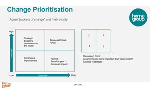 OFFICIAL
Change Prioritisation
Agree “buckets of change” and their priority
Futureneed
Current needLow
High
High
Strategic...