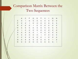 Comparison Matrix Between the
Two Sequences
 