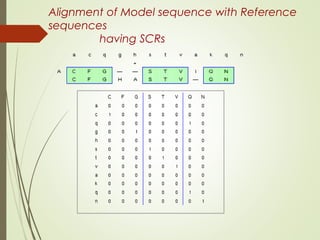 Alignment of Model sequence with Reference
sequences
having SCRs
 