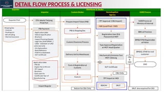 ​
DETAIL FLOW PROCESS & LICENSING
Exporter Distributor & Dealer
Importer Custom Broker Homologation NJKB Process
Agency
ExporterPort ETA Jakarta Tanjung
PriokPort
PIB Payment
Prepare ImportTicket(PIB) - TPT Approval (CBUImport) NJKBProcessat
Ministryof Internal
RegistrationUserID&
Password at MOT
Type Approval Registration
at MOT Head Quarter
Mechanical & Emission Test
MOT Cibitung
SUT Certificate
TPT Importat MOI
SRUT
ShippingDoc
- Invoices
- PackingList
- Bill of lading
- MarineInsurance
- Application Letter
- Vehicle Specification
- Brochure
- Import Planning(Quota)
- Legal Doc,(SIUP,NPWP,,,)
- Letter statement of after
sales warranty
- Vin Explanation
- Bank Reference
- FOB PriceStatement
- SUT Certificate
Application letter
- PIB Set
- Engine No & VIN List
- TPT Import
- Brochure
- Esek esek Vin
- Certificater Year of
Manufacturing
ImportRegular
PIB & ShippingDoc
CustomClearence Process
Delivery UnittoWarehouse
Form A Registrationat
Customs
Form A
BBN at Province
BPKB/STNKRegistration
at Police
BPKB& STNKfor end
customer
END
CBU Only
NG
- NIK(Local Prod / CKD)
REKOM
Rekom forCBU Only
CBU
&
CKD
SRUT alsorequiredforCKD
 