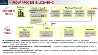 ​
4. FLOW PROCESS & LICENSING
NJKB Process
(Vehicle
Selling Price)
POLICE
Registration
BPKB & STNK
NIK Approval (CKD)
Ministry of Industry Ministry of Transport
Ministry of Internal
Affair
Police
Customer
Homogation
Process
NJKB
Process
❖
Business
Owner
- SUT ( Sertifikat Uji Type / Type Approval Certification) : Documents issued by the Ministry of Transport as Result of Vehicle Test
- TPT Import : Documents issued by the Ministry of Industry which contain the amount of Import Quota allowed by the Ministry of
Industr ( Only CBU Scheme )
- BPKB (Buku Pemilik Kendaraan Bermotor / vehicle title of Indonesia) : Documents / a book issued/published by the Police as proof of
ownership of a motor vehicle
- STNK ( Vehicle Registration / Type Approval Certification ) : proof of registration and ratification of a motor vehicle based on identity and
ownership which has been registered in Indonesia
TPT Type Approval
(CBU)
Registration
User ID &
Password
Type
Approval
Registration
Mechanical
& Emission
Test
SUT/SRUT
Certificate
VTA System
SIINAS System
TAX Purpose
Regional
Goverment
TPT Import
CKD
CBU
 