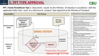 Responsibility Flow Process
Business Owner
(APM)
Ministry of
Industry
(MOI)
Complete
Not
Complete
Download
by System
Prepare and
Submit
Application&
Doccuments
TPT Type
Approval
Application&
Documents
Check
SIINAS SYSTEM
Approval
​
5. TPT TYPE APPROVAL ​
CBU
 Application Document
(Upload trough SYSTEM)
TPT ( Tanda Pendaftaran Tipe ) : Documents issued by the Ministry of Industry in accordance with the
application letter then used as a reference to conduct Type Approval at the Ministry of Transport
1
Application for Registration of Type & Variants
addressed to the Director General of Metal,
Machinery, Transportation Equipment, and
Electronic Industries
2 Type & Variant Registration Form
3 Type & Variant Registration Form
4
mport Plan for the next 1 year from the
submission of application
5 Importer identification number
6
Trade Business Permit or Industrial Business
Permit
7 Certificate of Company Registration
8 Tax ID number (NPWP)
9
Statement of Quality Assurance and After-
Sales Service made before a notary
10
Certificate / Bank Reference that explains that
the company has been a customer of the Bank
for at least 3 years. If less than 3 years, must
attach a Bank Reference on behalf of one of
the person in charge of the company
11
Vehicle Identification Number which is
accompanied by a description of the year of
manufacture and explanation
12 Pernyataan harga FOB bermetera
NO DESCRIPTION OF APPLICATION REQUIREMENTS
 
