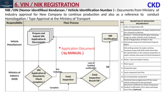 Responsibility Flow Process
Vehicle
Manufacturer
Ministry of
Industry
(MOI)
Field
Inspection
Complete
Not
Complete
OK
Lack of
facilities
notification
Prepare and
Submit VIN
Application&
Doccuments
NIK
Certification
Field
Inspection
Result OK!
VIN
Application&
Documents
Check
Complete ?
6. VIN / NIK REGISTRATION
 Application Document
( by MANUAL )
​
CKD
NIK /VIN (Nomor Identifikasi Kendaraan / Vehicle Identification Number ) : Documents from Ministry of
Industry approval for New Company to continue production and also as a reference to conduct
Homologation / Type Approval at the Ministry of Transport
1 Letter of Application NIK
2
Licensed manufacturer of motor vehicles from
the competent authority
3
Brochure / Technical Specification following
image on motor vehicles to be Produced
4
Proof of Registration of Marks in the
Directorate General of Intellectual Property
Rights
5
VIN writing system for motor vehicles
Company Group (KJK/VDS) which describes
the specification or the common properties of
motor vehicles who want to find (6 characters)
6 Photo / Documentation Factory
7 Plant layout
8 Production plan
9 Local component Use Plan
10 List of production equipment
11
Technical License Agreement (if the motor
vehicle produced has the principal)
12
Document Certificate for China Compulsory
Product Certification (CCC) when principals
from China (Optional)
NO
DESCRIPTION OF APPLICATION
REQUIREMENTS
 