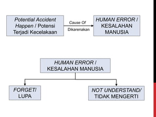 Potential Accident
Happen / Potensi
Terjadi Kecelakaan
HUMAN ERROR /
KESALAHAN
MANUSIA
Cause Of
Dikarenakan
HUMAN ERROR /
KESALAHAN MANUSIA
FORGET/
LUPA
NOT UNDERSTAND/
TIDAK MENGERTI
 
