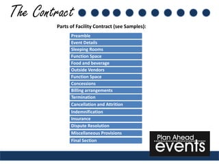 The Contract
        Parts of Facility Contract (see Samples):
              Preamble
              Event Details
              Sleeping Rooms
              Function Space
              Food and beverage
              Outside Vendors
              Function Space
              Concessions
              Billing arrangements
              Termination
              Cancellation and Attrition
              Indemnification
              Insurance
              Dispute Resolution
              Miscellaneous Provisions
              Final Section
 