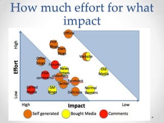 How much effort for what impact