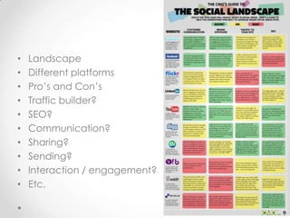 LandscapeDifferent platformsPro’s and Con’sTraffic builder?SEO?Communication?Sharing?Sending?Interaction / engagement?Etc.