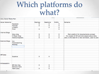 Which platforms do what?