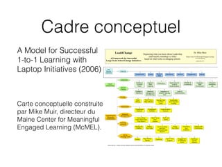 Key
Desired
Outcome
Learning
Critical
Components
Leadership
Teacher
Practice
Supporting But
Necessary
Components
Funding
Partnerships
Resource
Management
Building a
Common
Vision
Expectancy Supervision for
Level of
Implementation
Policies &
Procedures
Creating a
Safe
Environment
Change is
Someone's
Job
Assessments Grades Student
Work
Attendance Behavior Engagement Attitude
Engaging
Teaching
Classroom
Management
and Planning
Level of
Implementation
Branding
and Buzz
PD for
Paradigm Shift
Seed
Money
"We'll Find a
Way" Attitude
Savings from
Avoided
Costs
Sustainable
and Integrated
Funding
Cheerleader
Partners
Pedagogical
Partners
Implementation
Partners
Having What
Folks Need When
They Need It
"We'll Find a
Way"
Support
Stuff Just
Works
Naming the
Initiative
Stating
Your Case
Communicating
with Your
Community and
Beyond
Telling
Your Story
Presenting
Your
Evidence
Dealing with
Controversy
Models Play-Debrief-
Replay
Coaching Just-in-Time
Support
Building a
Human
Network
Lead4Change
A Framework for Successful
Large-Scale School Change Initiatives
Dr. Mike Muir
Maine Center for Meaningful Engaged Learning
www.mcmel.org
updated June 2011
Inspire &
Build
Capacity
Integration of
Modern Learning
Tools
Engagement
& Pedagogy
Focus
Organizing what you know about Leadership
(and maybe extending it a little)
based on what works in changing schools.
www.mcmel.org - Creative Commons Attribution-NonCommercial-NoDerivs 3.0 Unported License.
Cadre conceptuel
A Model for Successful
1-to-1 Learning with
Laptop Initiatives (2006)
Carte conceptuelle construite
par Mike Muir, directeur du
Maine Center for Meaningful
Engaged Learning (McMEL).
 