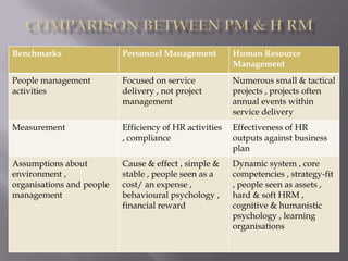 Presentation On Human Resource Management | PPTX