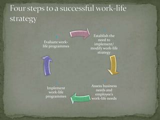 1
Establish the
need to
implement/
modify work-life
strategy
2
Assess business
needs and
employee’s
work-life needs
3
Implement
work-life
programmes
4
Evaluate work-
life programmes
 