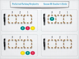 Preferred Parking Perplexity   Tucson HS Teacher’s Circle


3      2       1                       3        2       1

                                       3




           3   1     1




3      2       1                       3        2       1




           1   3     1
 